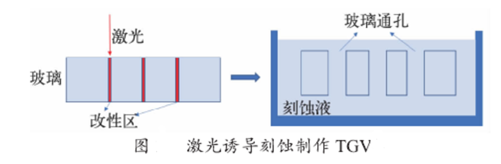 玻璃通孔TGV金屬化加工