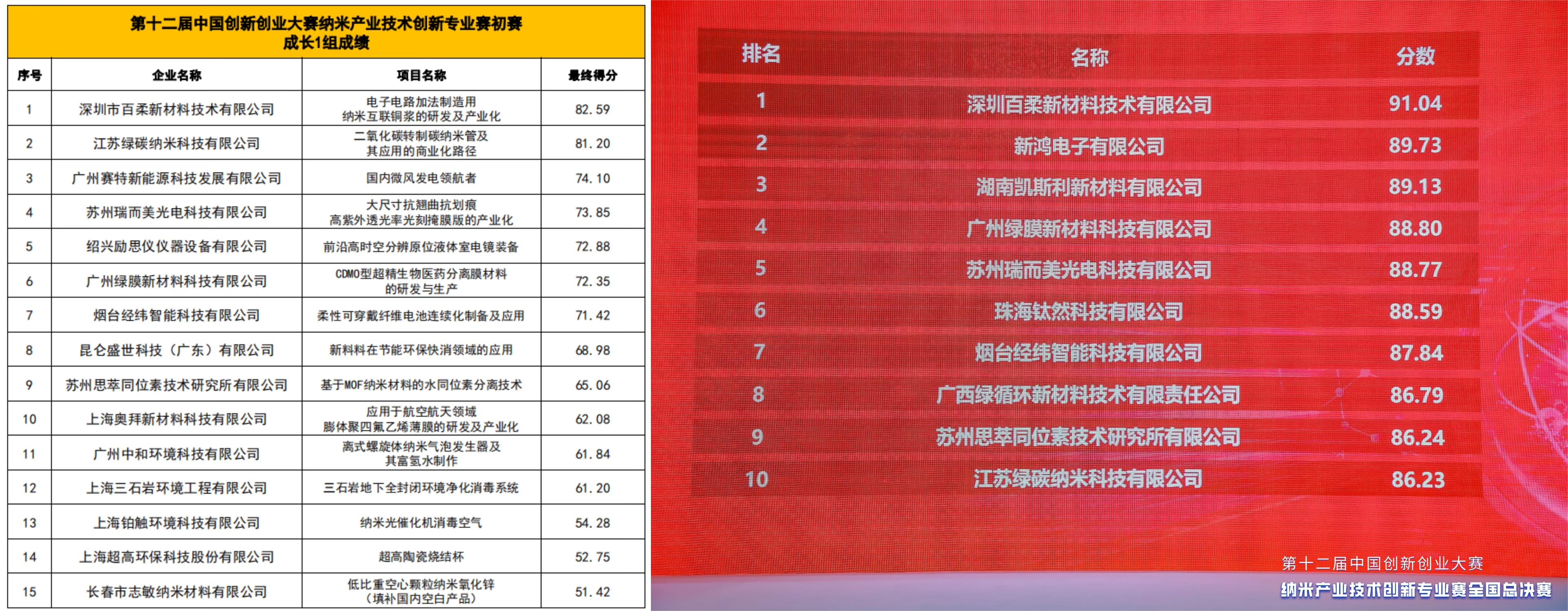 喜報(bào)/百柔新材榮獲中國(guó)創(chuàng)新創(chuàng)業(yè)大賽納米專業(yè)賽全國(guó)總決賽一等獎(jiǎng)